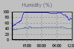 Humidity Graph Thumbnail