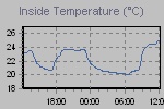 Inside Temperature Graph Thumbnail