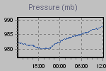 Pressure Graph Thumbnail