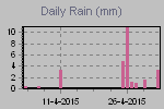 Daily Rain Graph Thumbnail