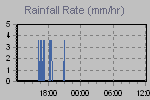 Rain Graph Thumbnail