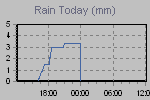 Today's Rainfall Graph Thumbnail