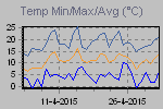 Temp Min/Max Graph Thumbnail