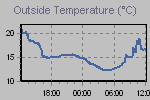 Temperature Graph Thumbnail