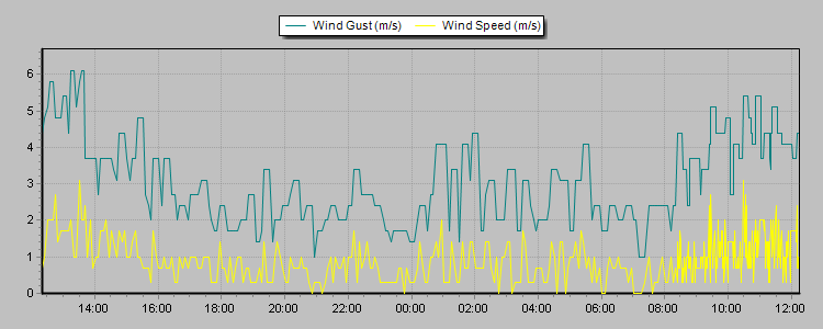 Weather Graphs