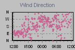 Wind Direction Thumbnail