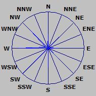 Wind Rose