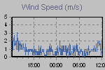 Wind Graph Thumbnail